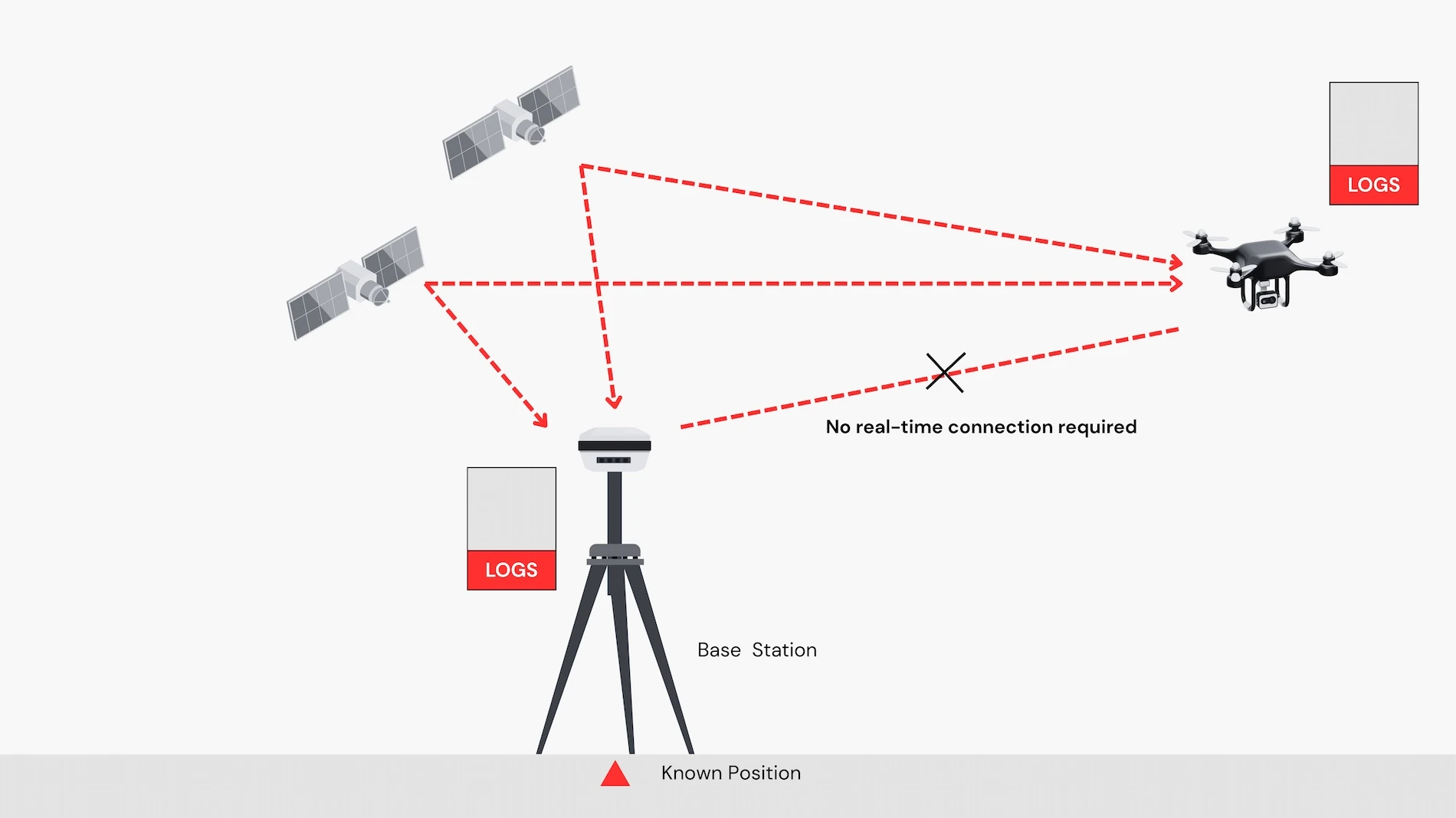 GNSS survey workflow diagram demonstrating a drone setup where no real-time connection is needed