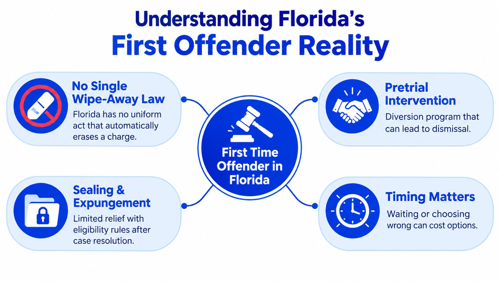 An infographic titled Understanding Florida's First Offender Reality, explaining legal programs and expungement processes in Florida.