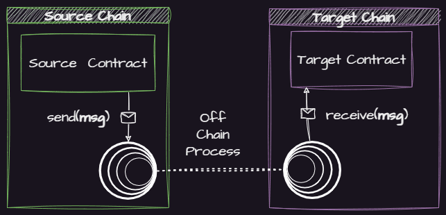 Source and target chain architecture diagram with send and receive message flow