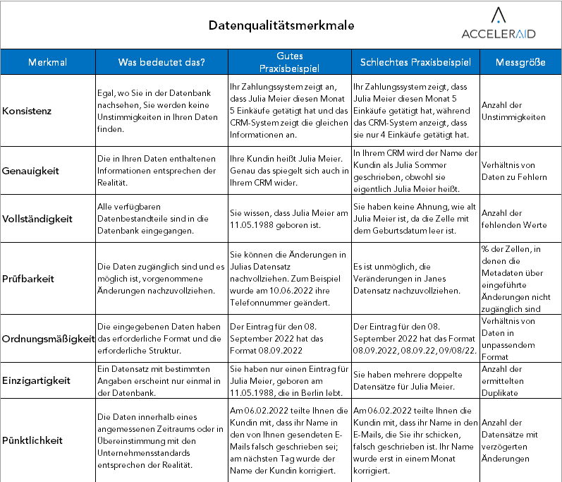 Datenqualitätsmerkmale Acceleraid