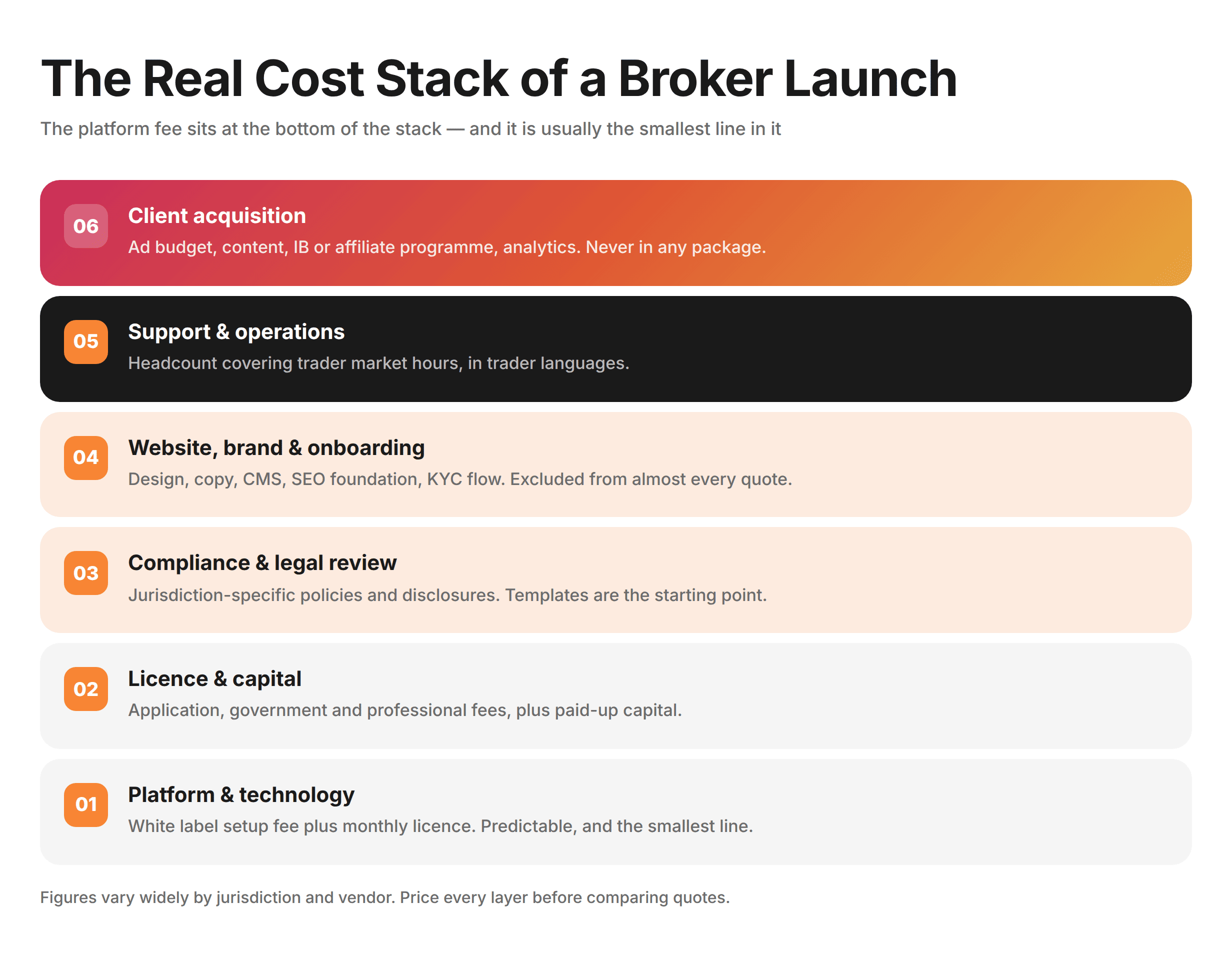 The Real Cost Stack of a Broker Launch