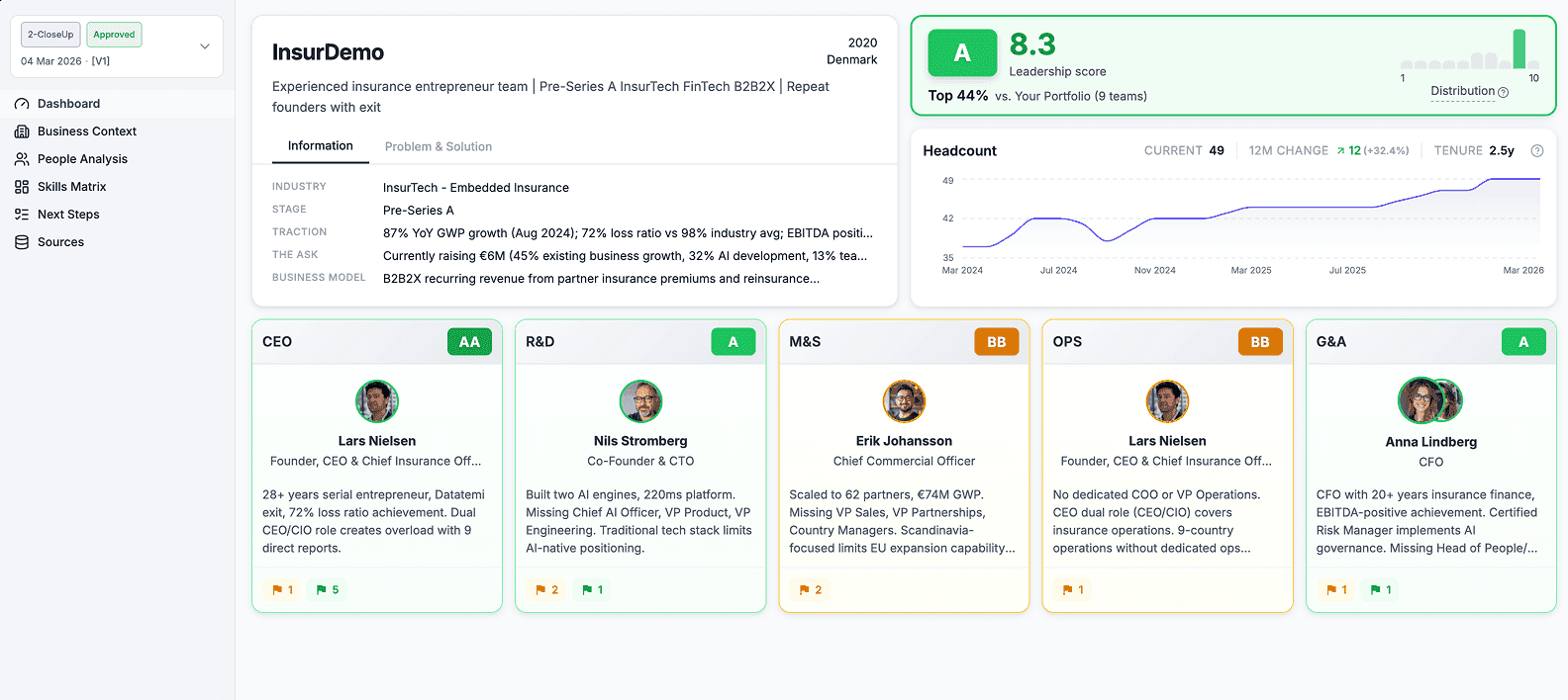 Twinshape InsurDemo dashboard: business context, leadership score, headcount and five leadership function cards.