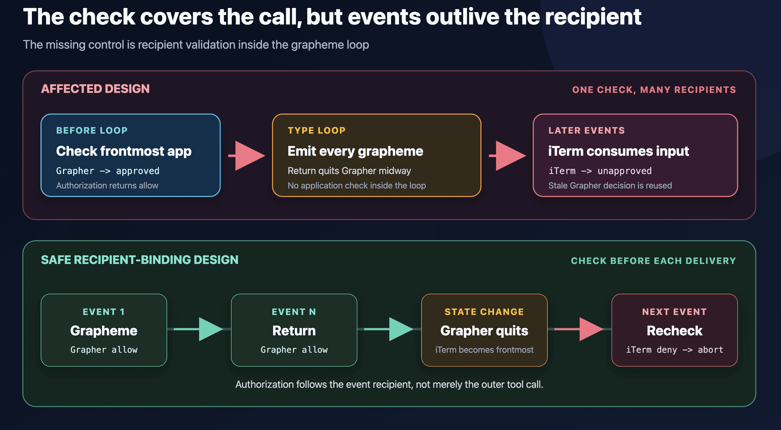 The affected implementation checks Grapher once before entering the type loop. The loop later emits Return and additional graphemes after iTerm becomes frontmost, without revalidating the recipient.