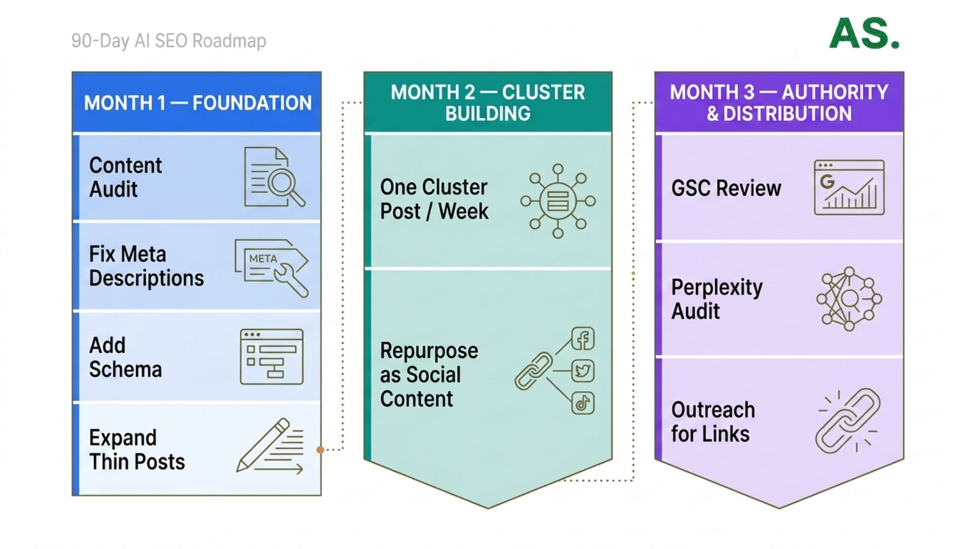 90-day AI SEO roadmap with three phases: Month 1 Foundation fixing existing content, Month 2 Cluster Building publishing new posts, Month 3 Authority and Distribution amplifying results