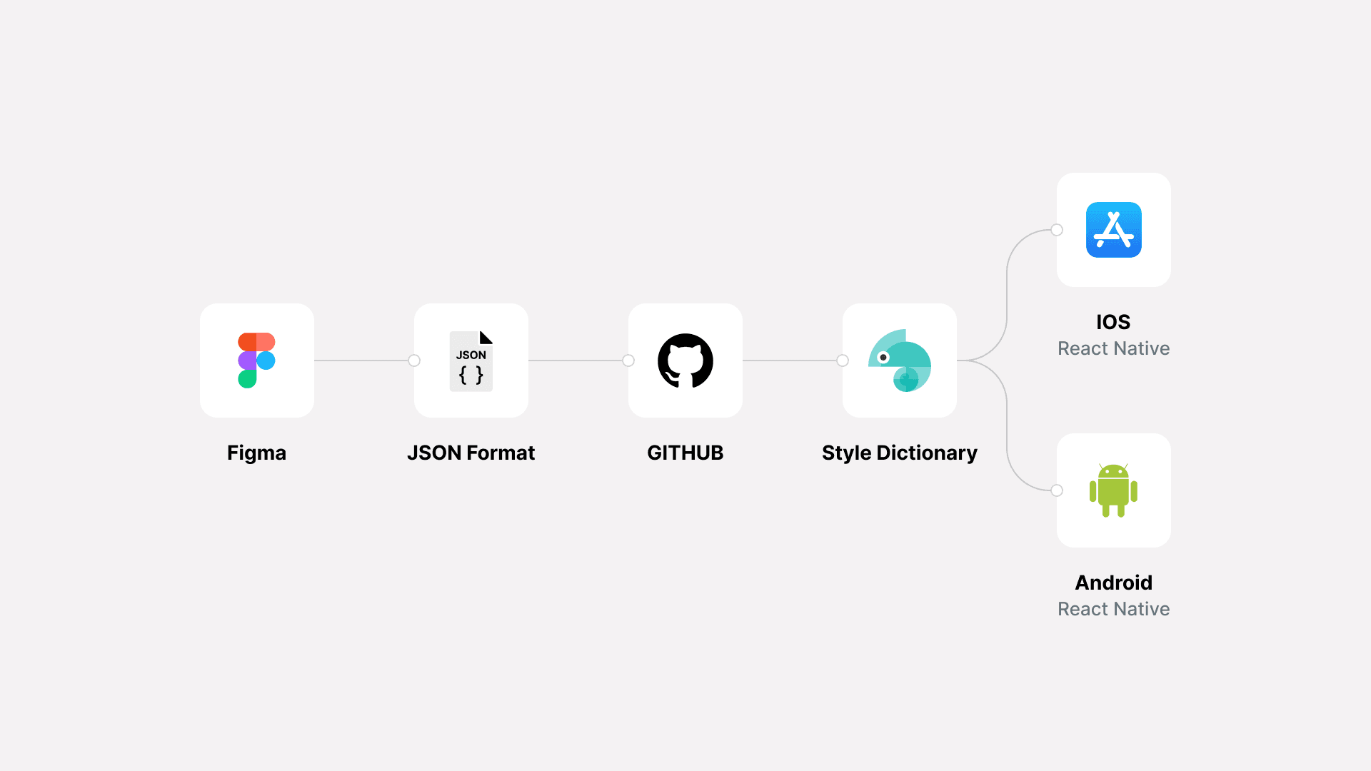 Workflow diagram showing design tokens moving from Figma to JSON, GitHub, and mobile platforms.