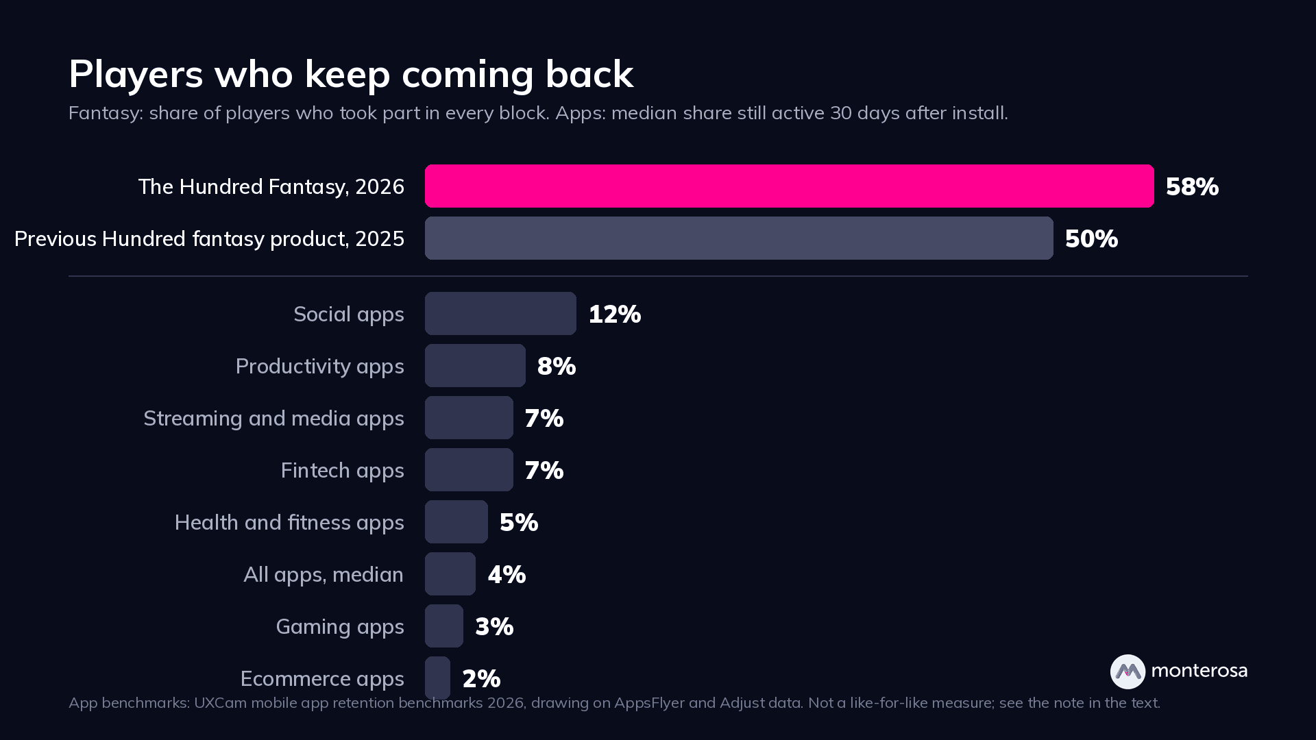 Players who keep coming back: 58% of The Hundred Fantasy players took part in every block in 2026, 50% with the previous product, against median Day-30 app retention of 12% for social, 8% productivity, 7% streaming and fintech, 5% fitness, 4% all apps, 3% gaming, 2% ecommerce