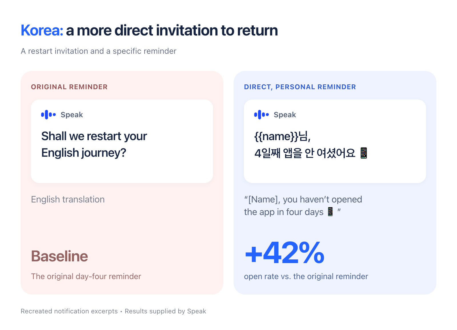 Korean day-four reminder comparison: a direct reminder lifted open rate 42% over the original message.