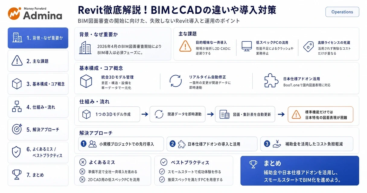 建築BIMソフト「Revit」の概要やCADとの違い、導入に必要なPC環境、失敗を防ぐスモールスタートの進め方などを分かりやすく解説するインフォグラフィック。