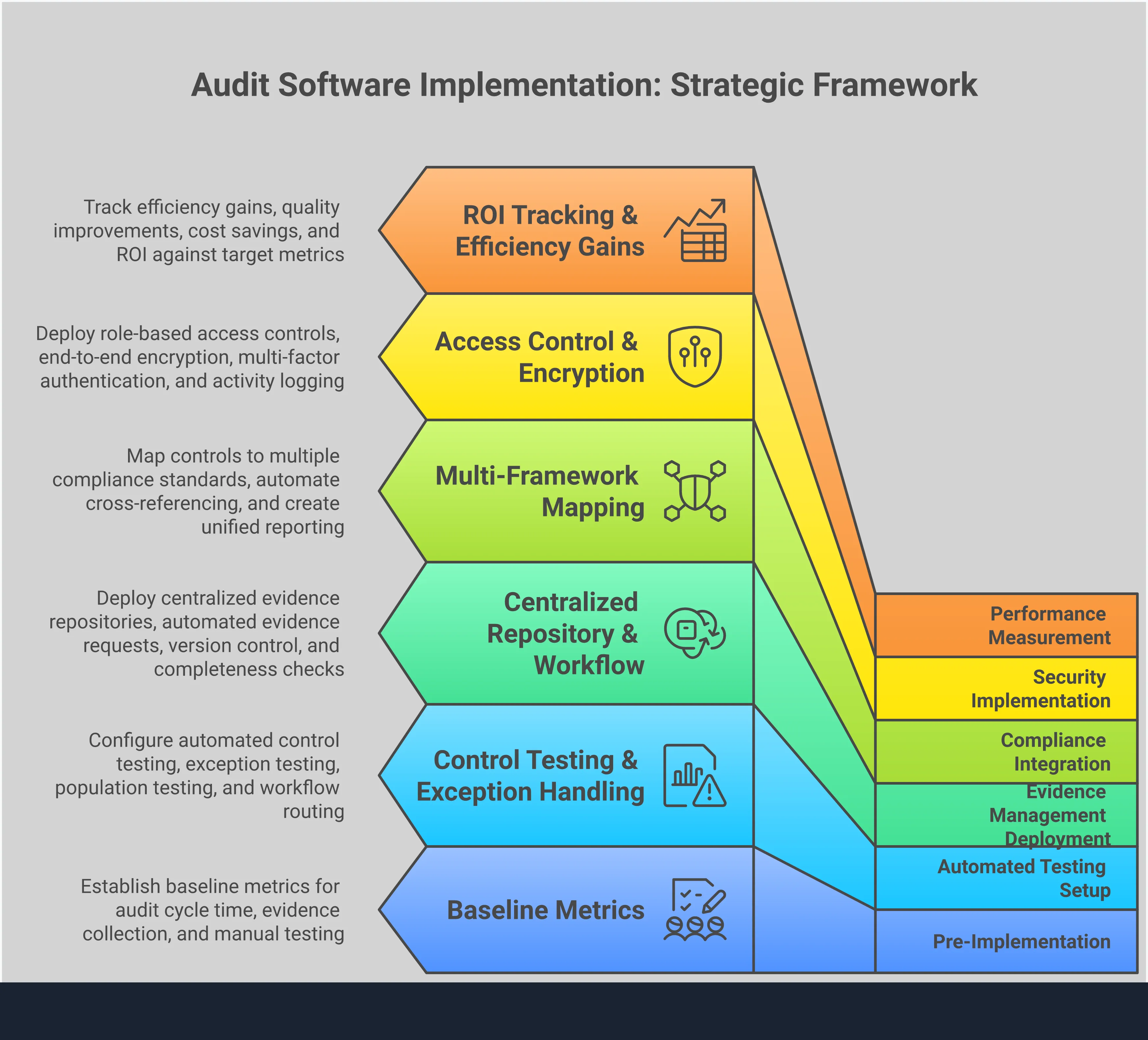 Professional infographic showing audit software implementation framework with five key sections: automated testing setup with real-time monitoring dashboards, centralized evidence management workflows, multi-framework compliance integration mapping, enterprise security controls with encryption standards, and ROI measurement tracking with specific performance metrics and timeline expectations.