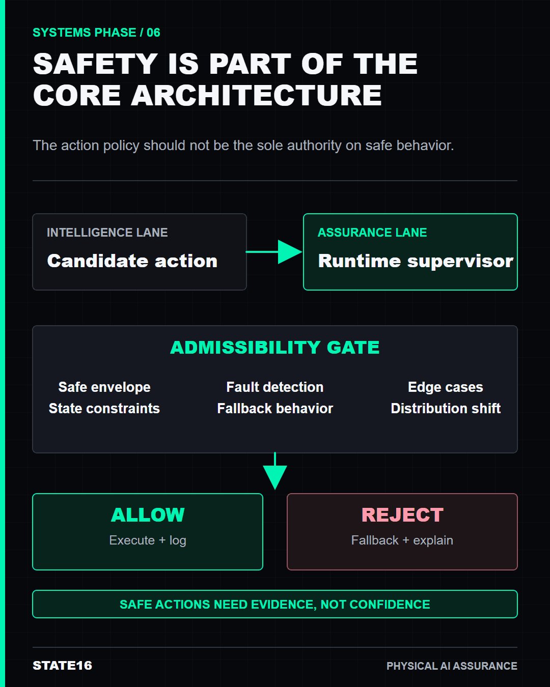 Physical AI safety architecture with an independent runtime supervisor and admissibility gate