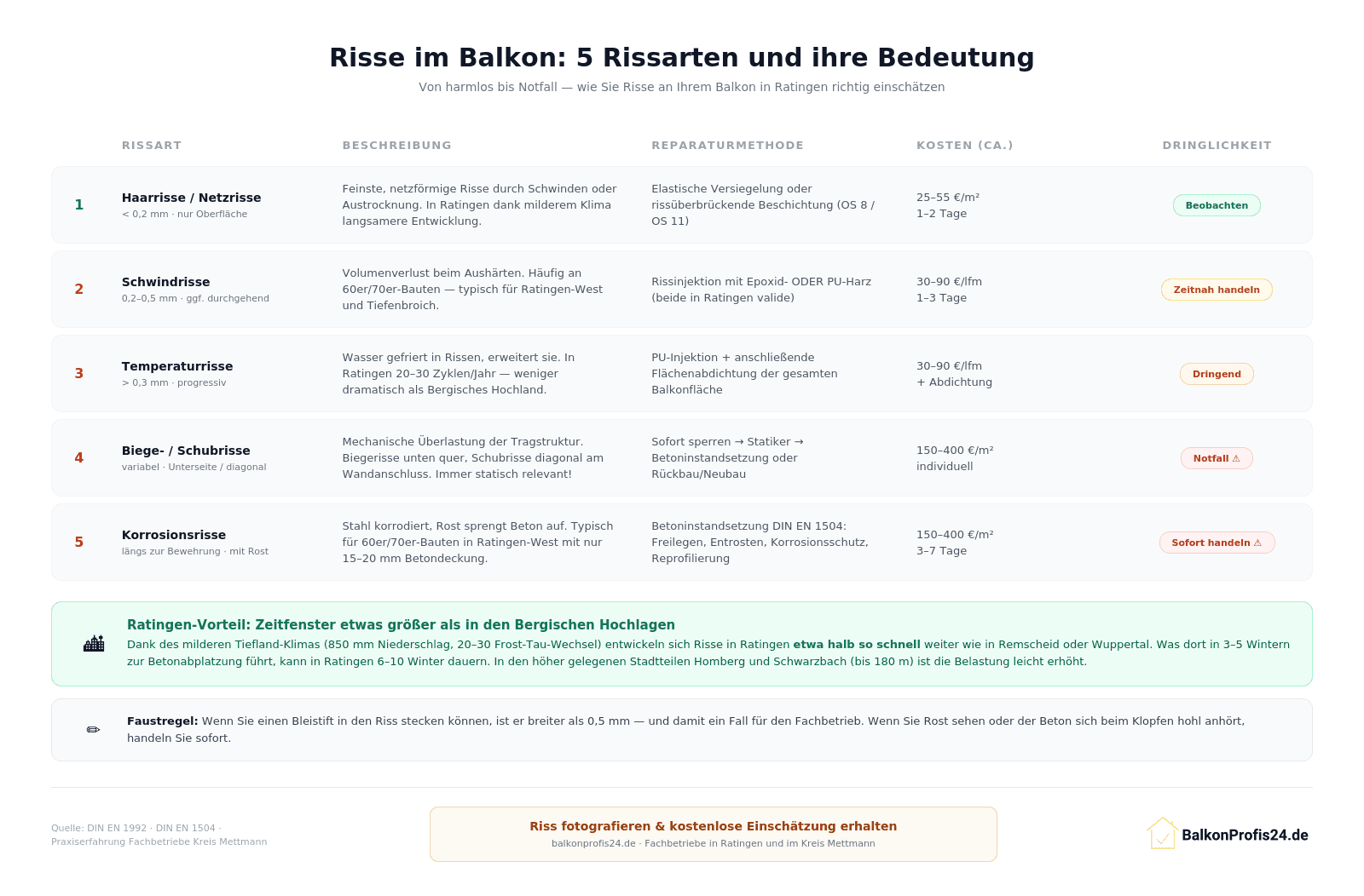 Infografik: 5 Rissarten an Balkonen in Ratingen – von Haarrissen bis Korrosionsrissen, mit Bewertung, Reparaturmethode, Kosten und Dringlichkeitsstufe, inkl. Ratingen-Hinweis zum größeren Zeitfenster