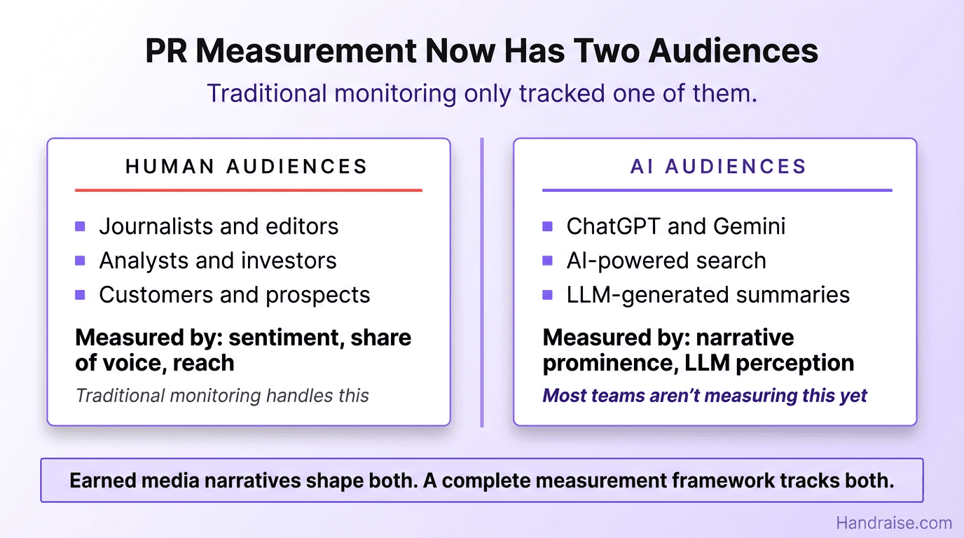 Infographic showing that PR measurement now requires tracking two distinct audiences: traditional human audiences and AI language models, with different metrics for each