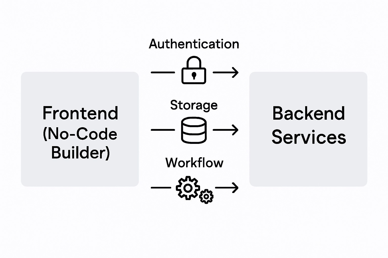 Infographic showing backend and frontend integration in no-code apps