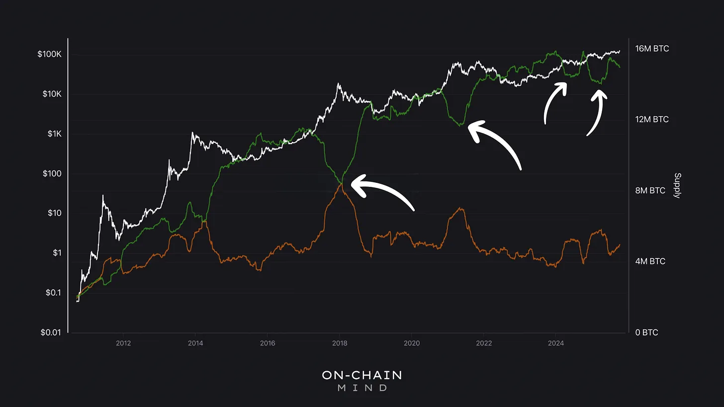 Bitcoin Supply Split