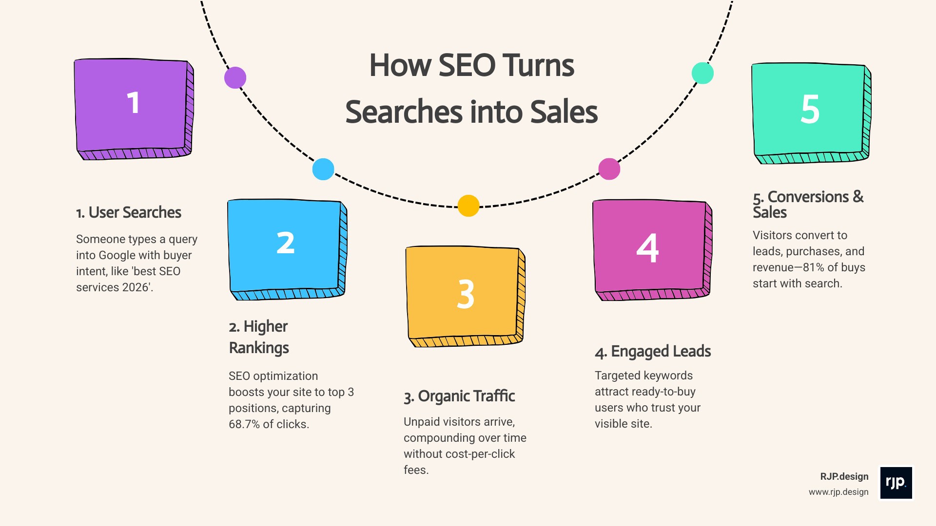 Infographic showing how SEO turns searches into traffic, leads, and sales through rankings, clicks, and conversions