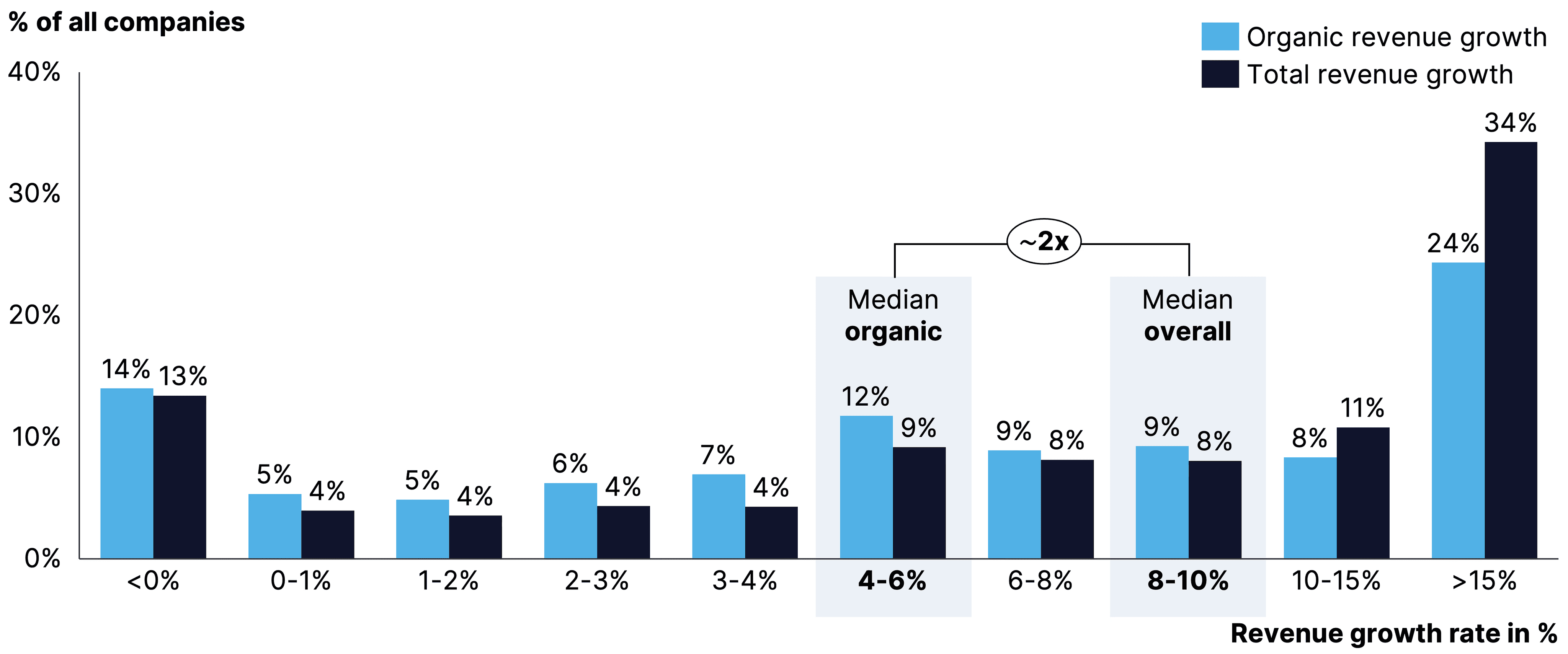 Two pie charts compare US investor dominance. Left chart: 85% US, 8% Europe, 4% Canada by EV managed. Right chart: 79% US, 11% Europe, 6% Canada by count.