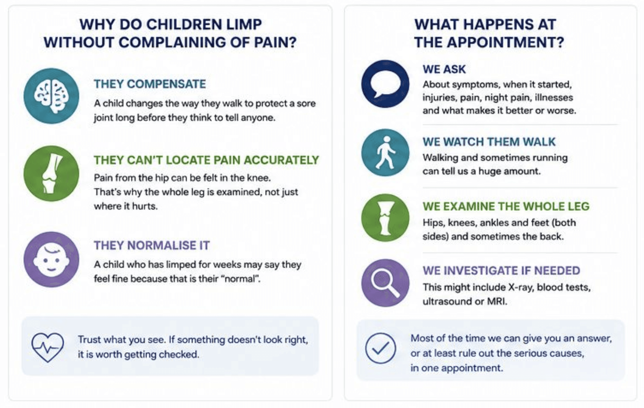 Three reasons children limp without complaining of pain: they compensate, they cannot locate pain accurately, and they normalise it