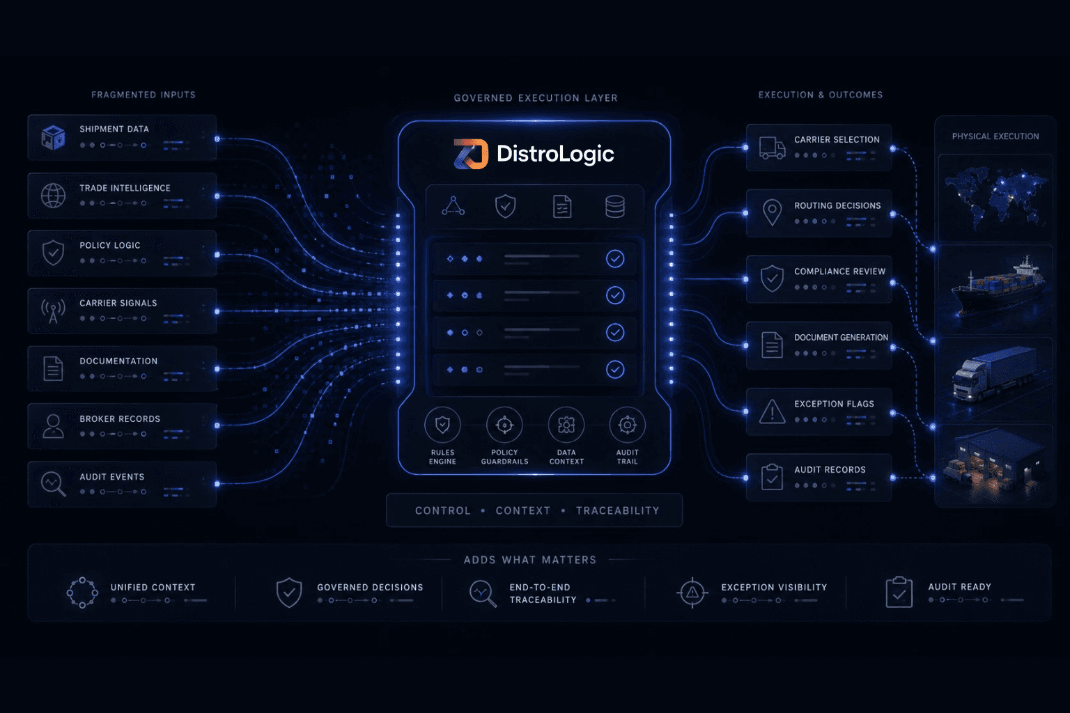 DistroLogic governed execution layer turning shipment data, trade intelligence, policy logic, carrier signals, documentation, broker records, and audit events into carrier selection, routing decisions, compliance review, document generation, exception flags, and audit records.