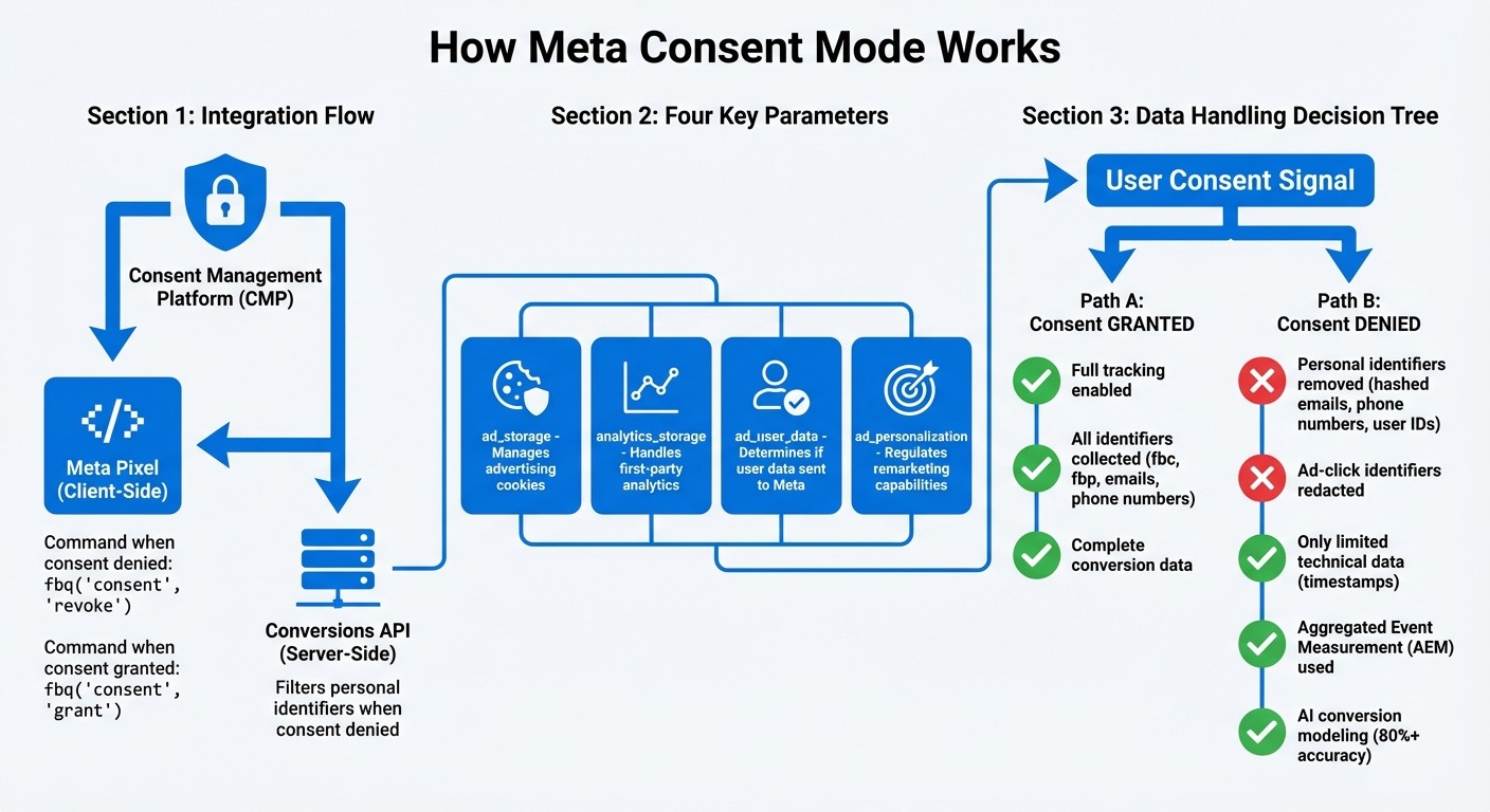 How Meta Consent Mode Works: Integration and Data Flow Process