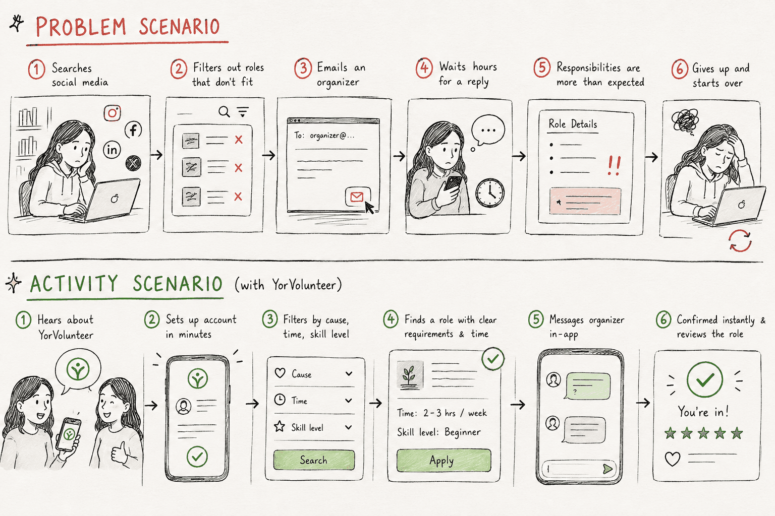 **Alt text:** Hand-drawn storyboard comparing two volunteer-search journeys. The top “Problem Scenario” shows Alex searching social media, filtering unsuitable roles, emailing organizers, waiting for responses, discovering unexpected responsibilities, and giving up. The bottom “Activity Scenario” shows Alex using the YorVolunteer app to quickly create an account, filter opportunities by cause and availability, view clear role details, message organizers directly, receive instant confirmation, and build a trusted volunteer record. Green highlights indicate the improved experience, while red highlights emphasize pain points.