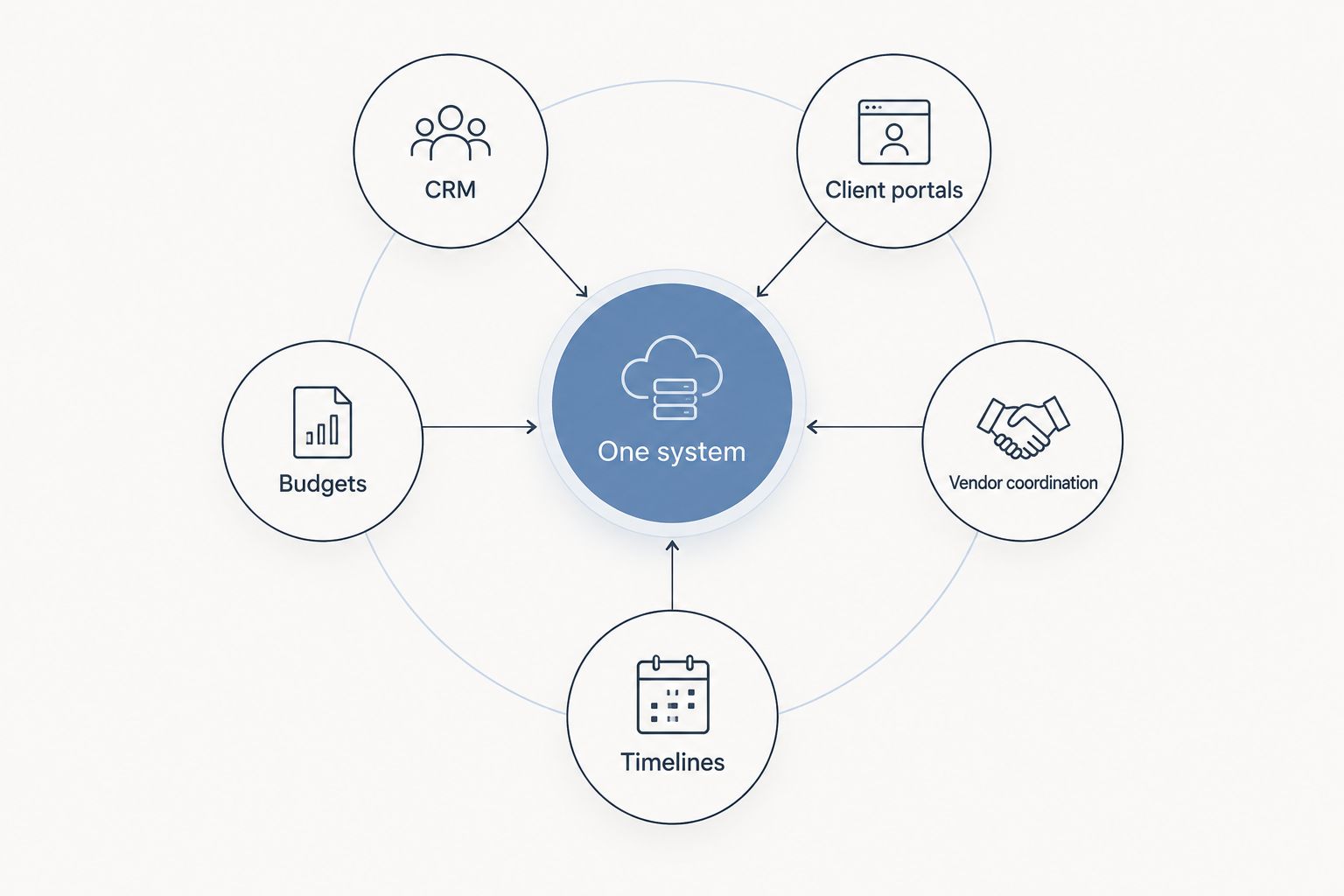Diagram of one connected system linking CRM, client portals, budgets, vendor coordination, and timelines