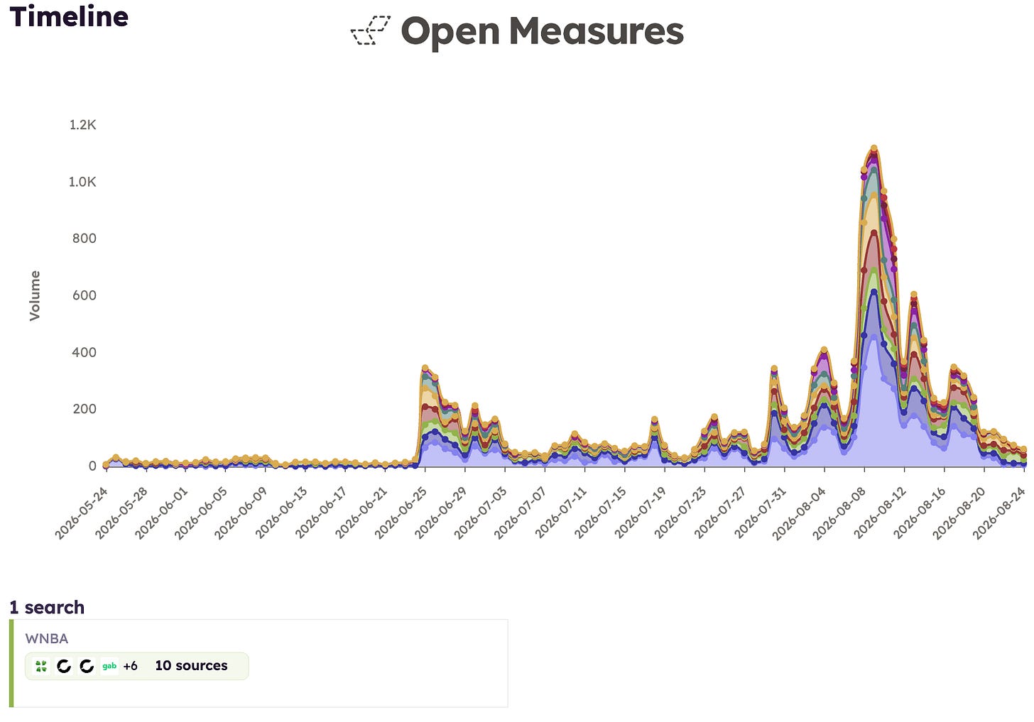 A Timeline chart shows the daily number of posts across nine alternative platforms dominated by right-wing political communities that mentioned the WNBA between May 24 and Aug. 24, 2026. The chart shows an initial spike in late June, then a larger surge throughout August.