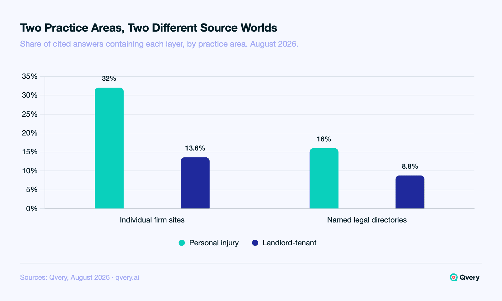 Grouped bar chart of source layers in AI legal answers by practice area, August 2026, share of answers that cited any source. Personal injury: individual firm sites 32.00%, named legal directories 16.00%. Landlord-tenant: firm sites 13.60%, directories 8.80%.