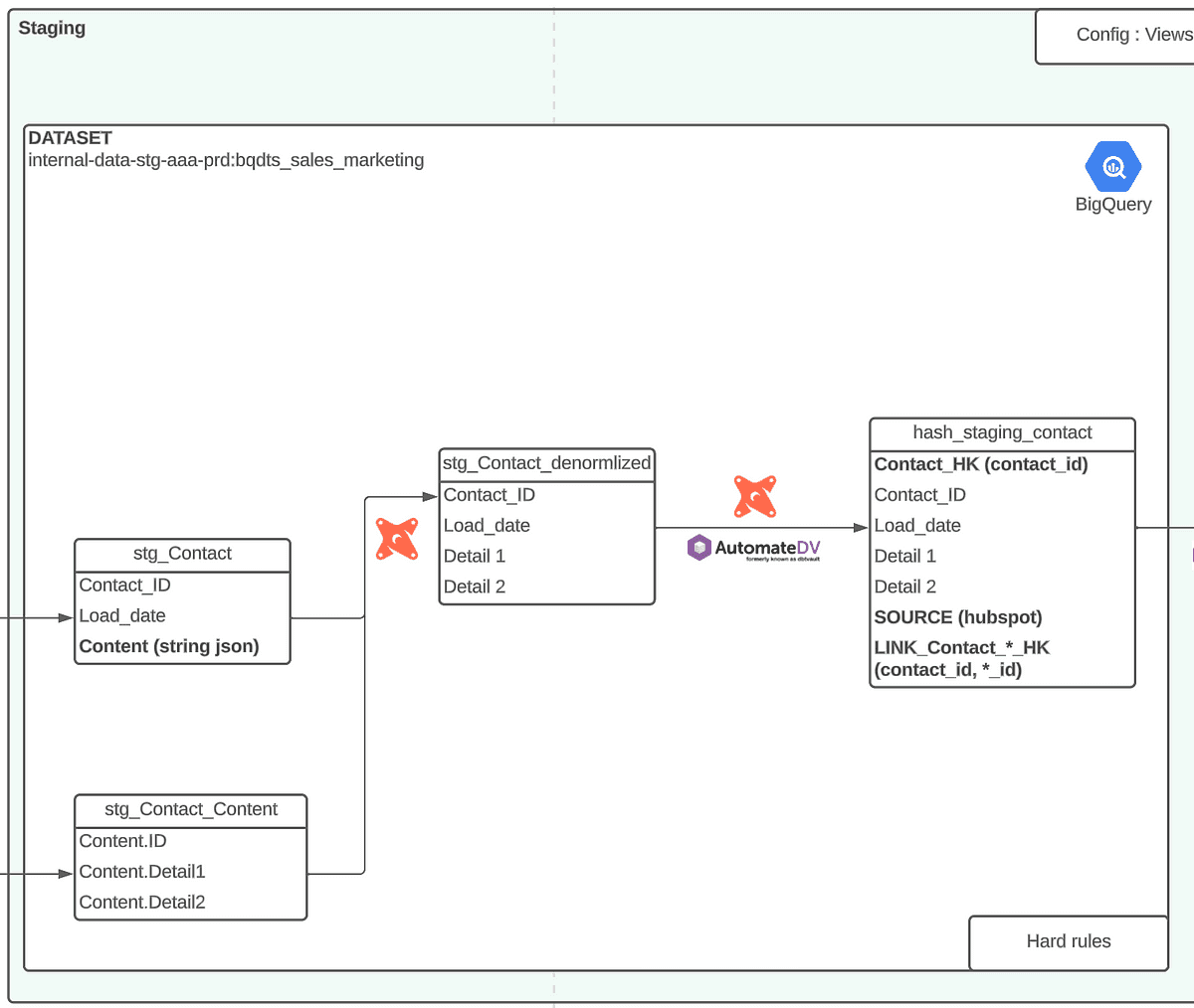 Staging layer