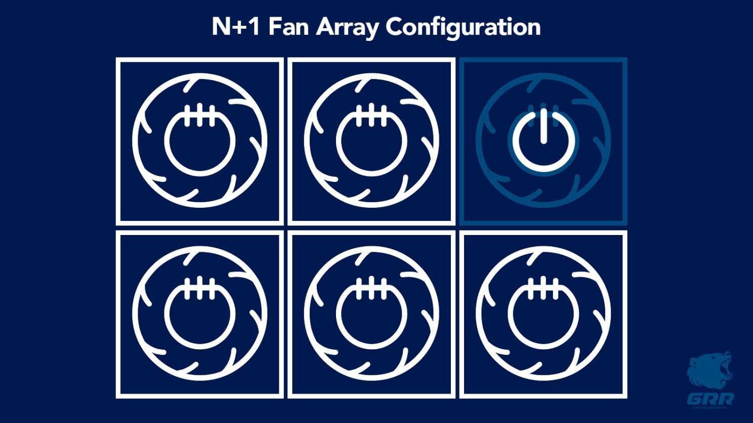 Diagram showing an N+1 fan array configuration with six fans arranged in a 3x2 grid. Five fans are operating and one fan is highlighted as the standby backup unit. Clean line-art icons illustrate the fan modules, with GRR branding in the lower-right corner.