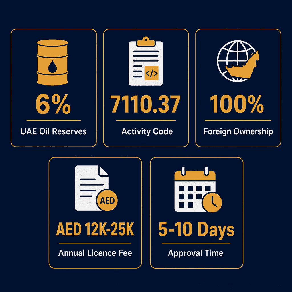 Infographic: How to Get a Oil & Natural Gas Exploration Consultancies Business License in Dubai