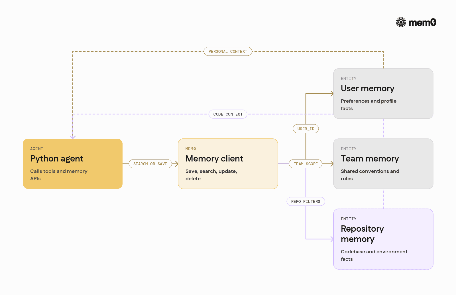 Illustrates how Mem0 separates user, team, and repository memories while giving the agent a single search and save interface.