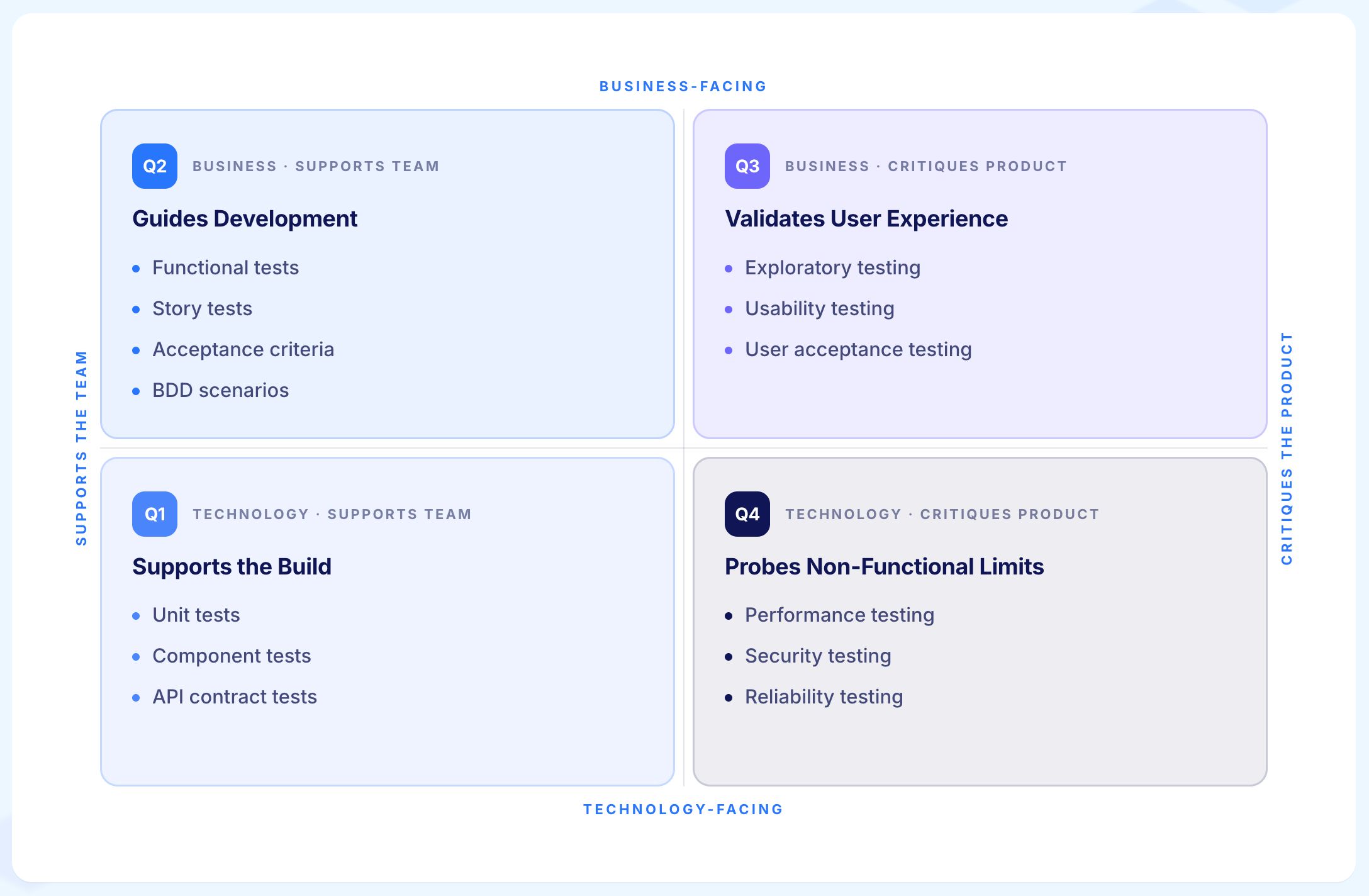 Agile Testing Qudrants