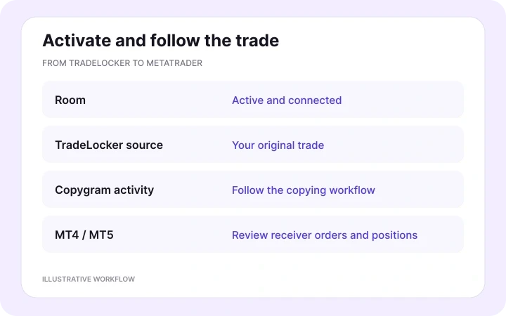 Activate and follow your trades — illustrative Copygram workflow.