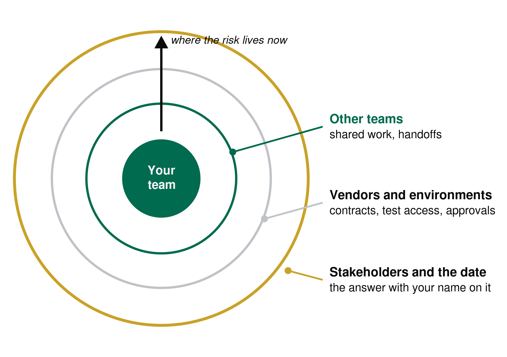 Concentric ring diagram showing a delivery lead's problem space expanding outward from your team to other teams, then vendors and environments, then stakeholders and the date, with an arrow marking where the risk lives now.