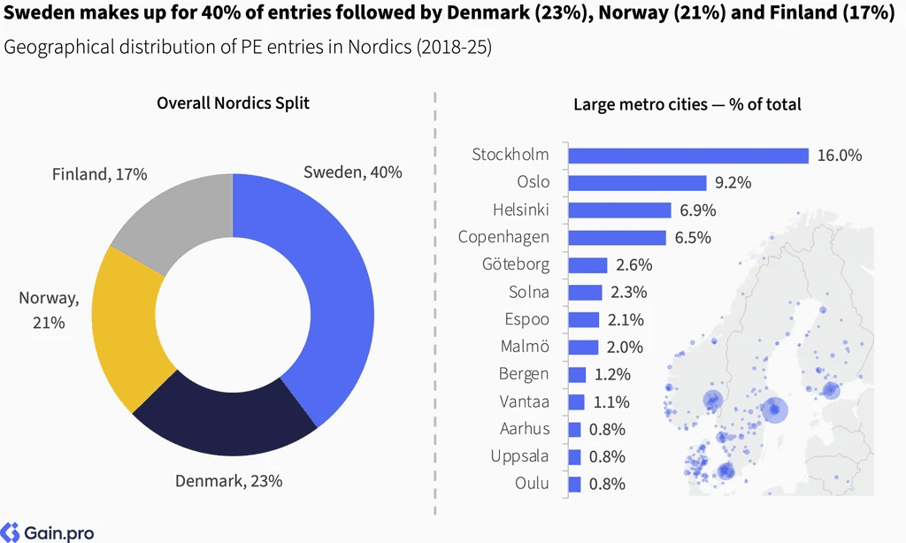 Two pie charts compare US investor dominance. Left chart: 85% US, 8% Europe, 4% Canada by EV managed. Right chart: 79% US, 11% Europe, 6% Canada by count.