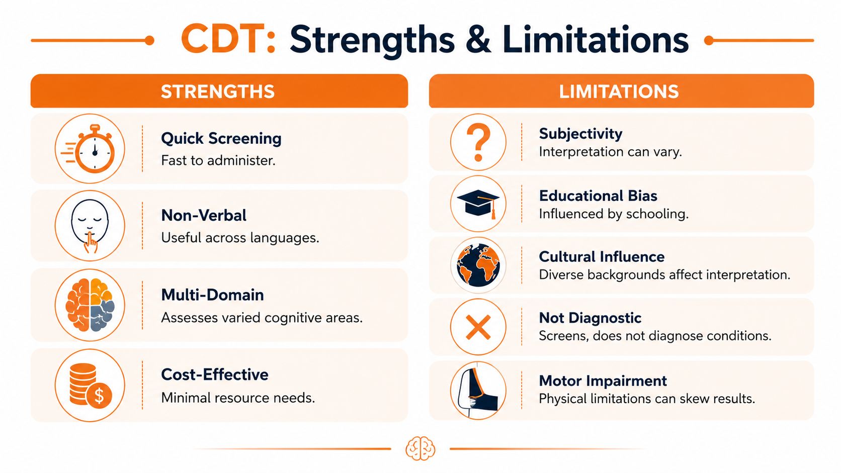 A table outlining the main strengths and limitations of the Clock Drawing Test for cognitive screening.