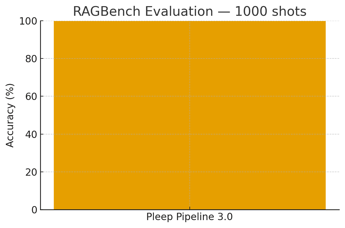 RAGBench Evals, 1000 shots