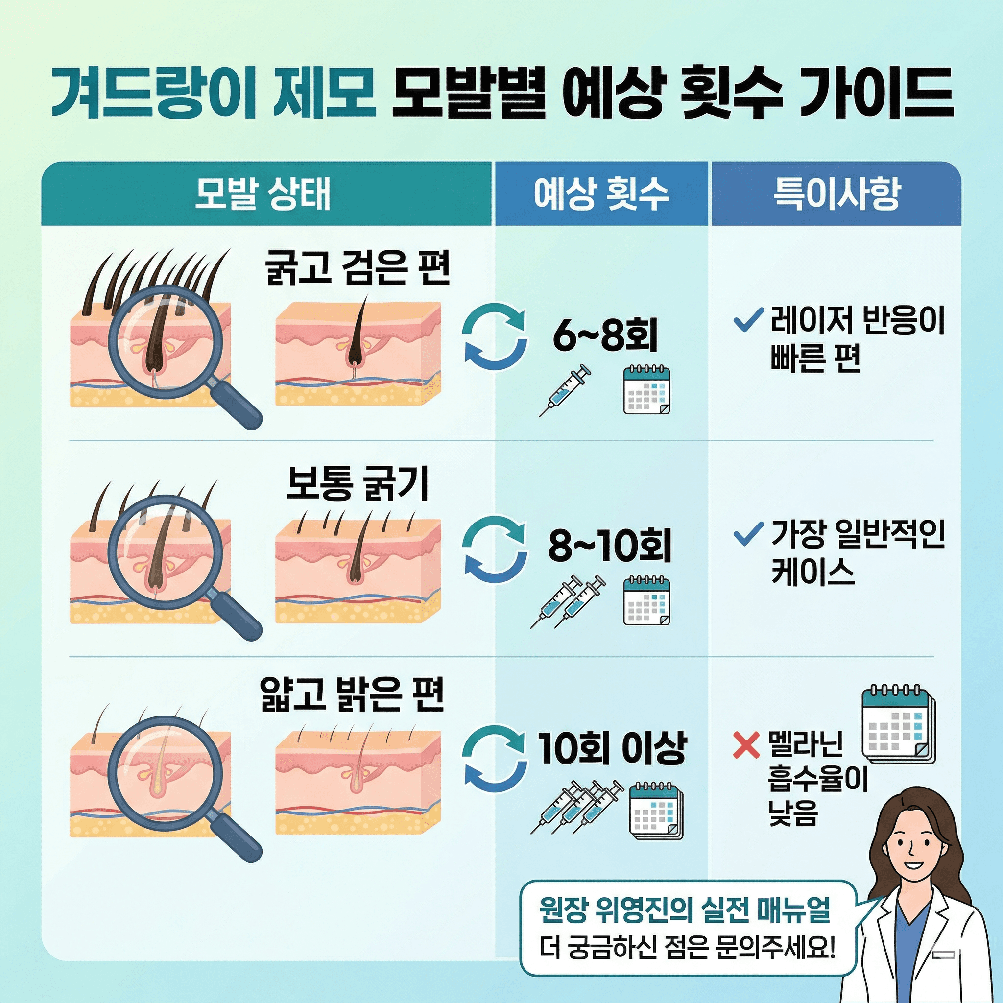 [자가 진단] 내 겨드랑이는 몇 회 만에 끝날까? 모량과 굵기로 보는 예상 스케줄