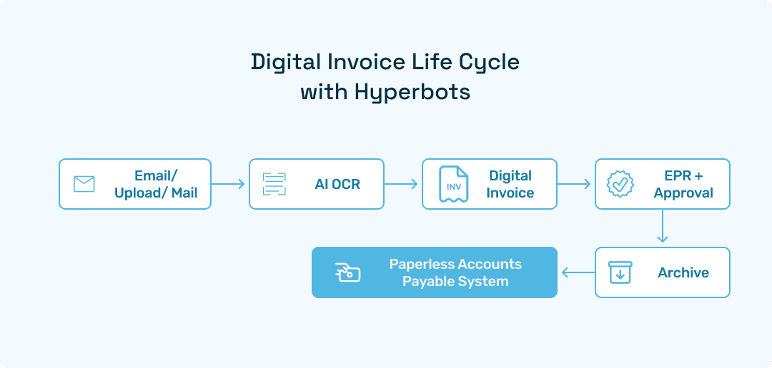 Email / Upload / Mail → AI OCR → Digital Invoice → ERP + Approval → Archive → paperless accounts payable system