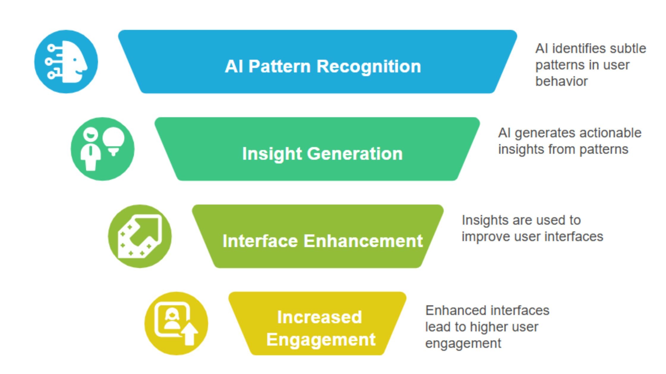 AI pattern recognition and insight generation funnel demonstrating how machine learning improves user interface design and increases engagement in SaaS applications.