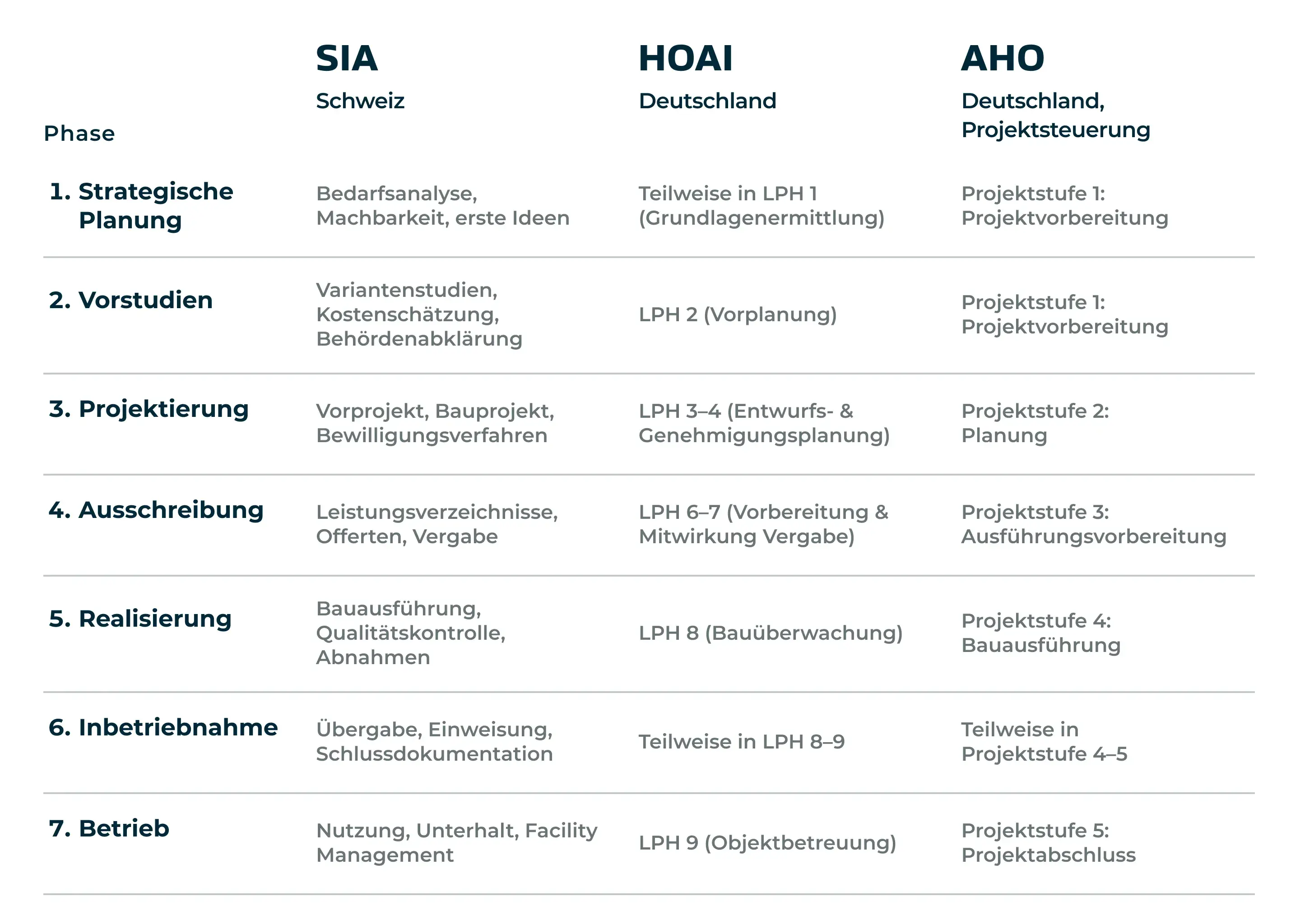 Übersichtstabelle der drei Systeme SIA, HOAI und AHO