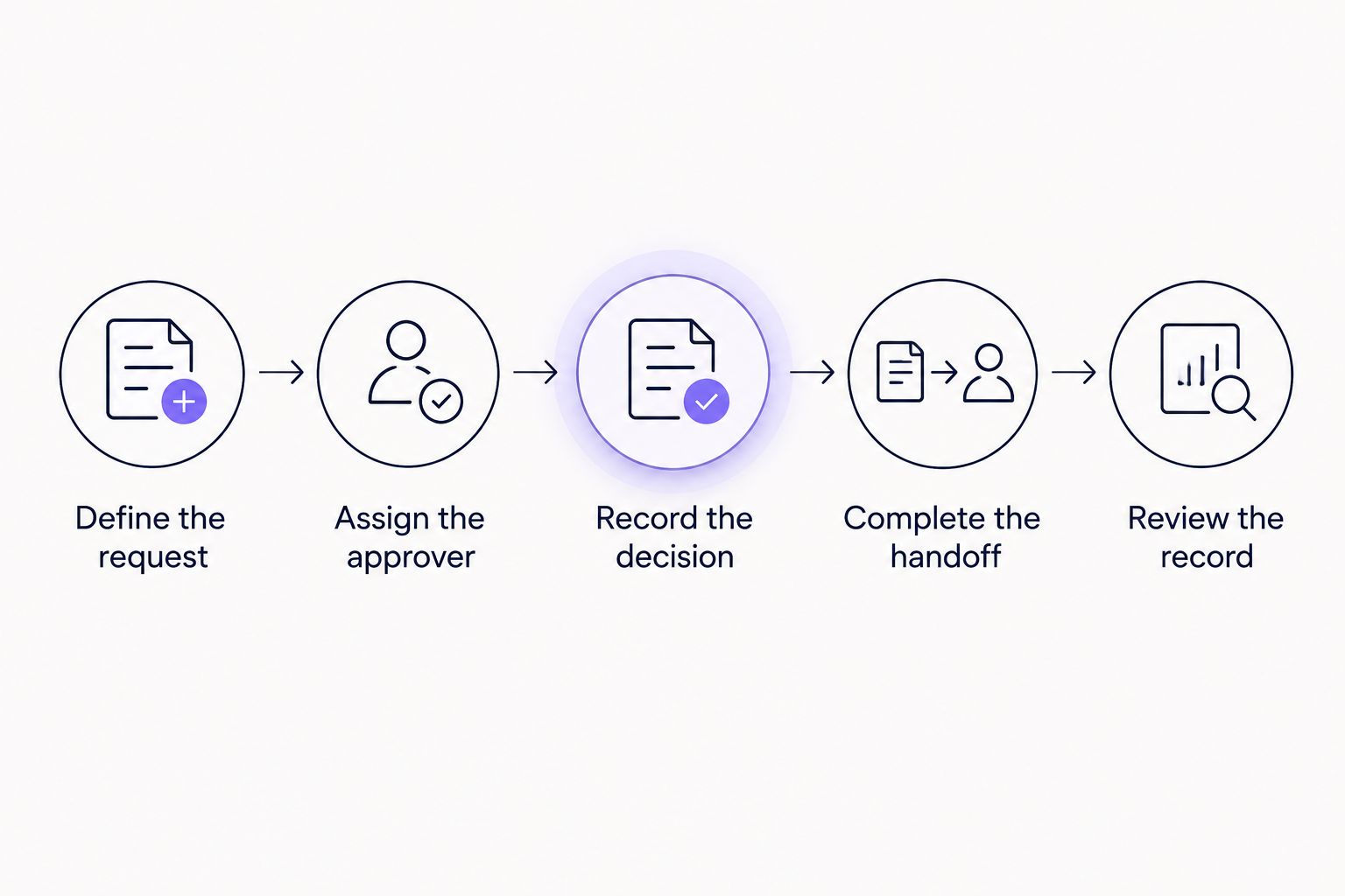 Approval evaluation sequence from defining a request to reviewing its decision record