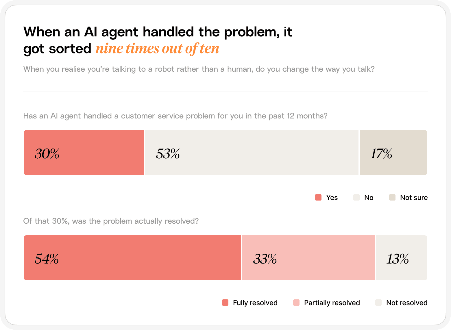 Charts showing how often an AI agent has handled a customer service problem in the past year, and how often that problem was resolved.