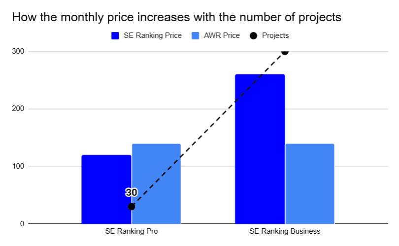 se ranking prices by number of projects