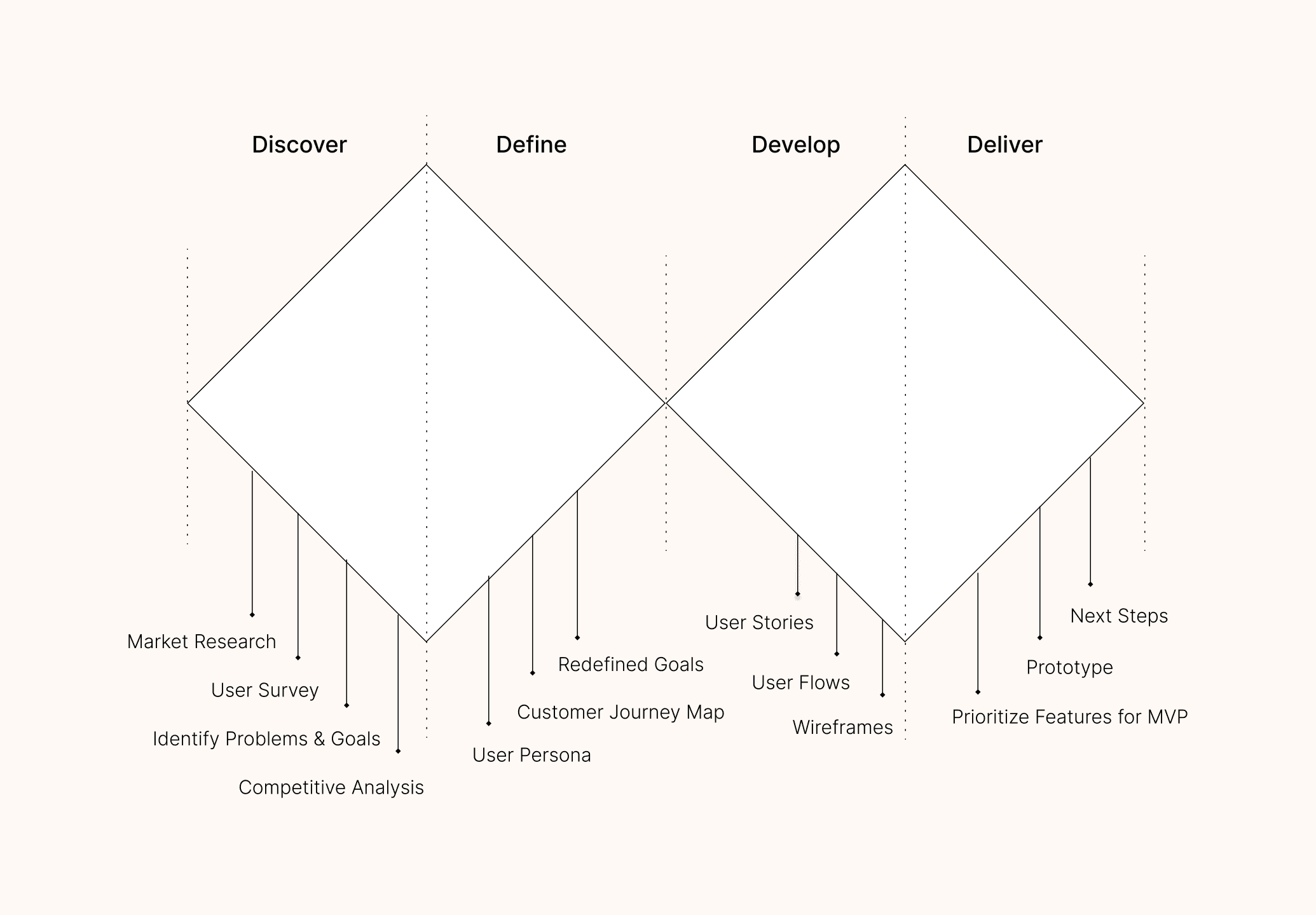 02 — Design process · Double Diamond