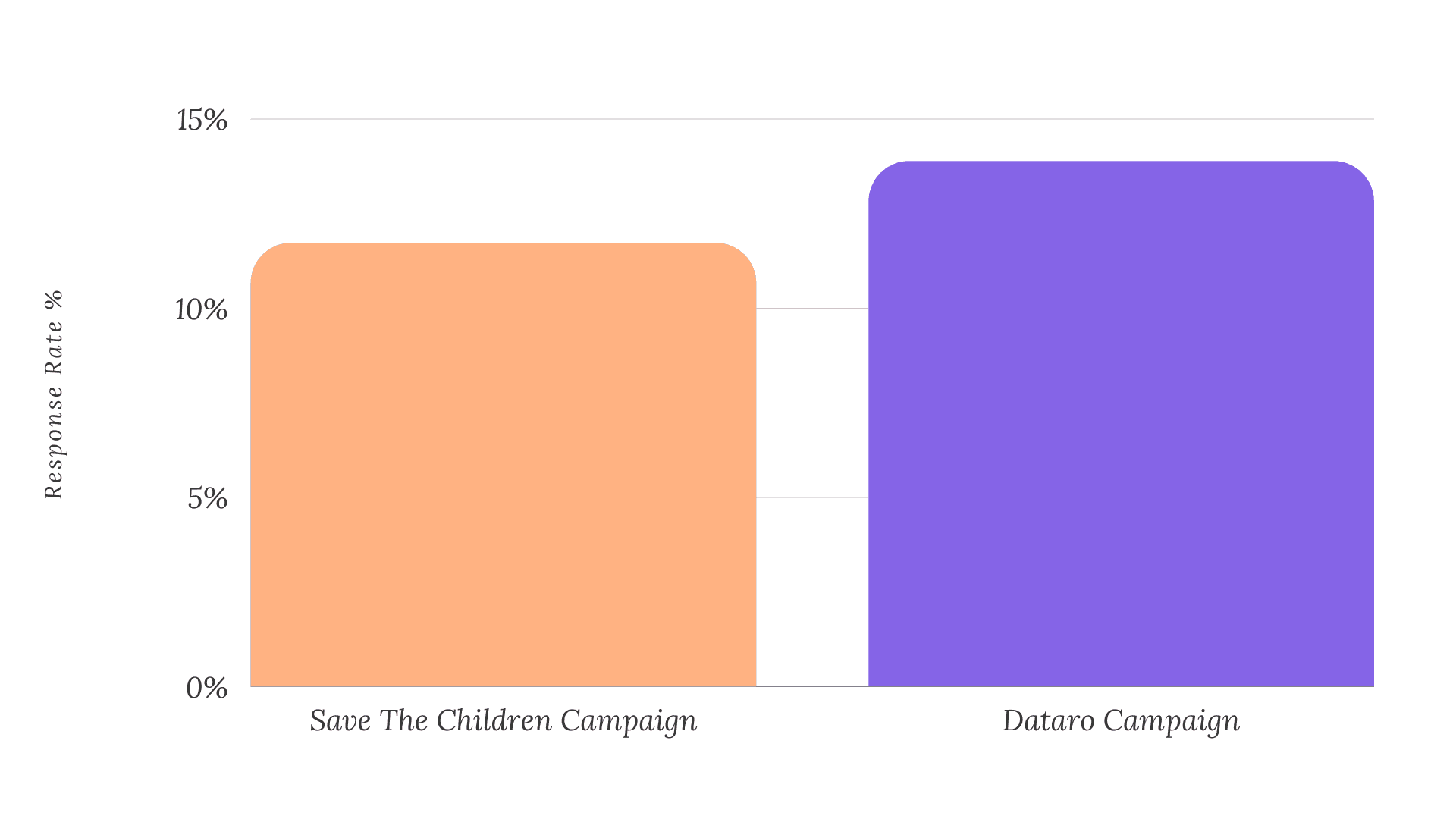 Dataro AI Predictions Better Than RFV For Increasing Appeal Response Rates