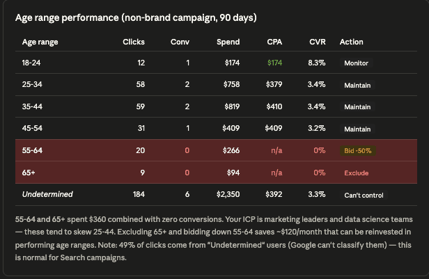 How to Analyze Google Ads Audience Targeting with Claude 3