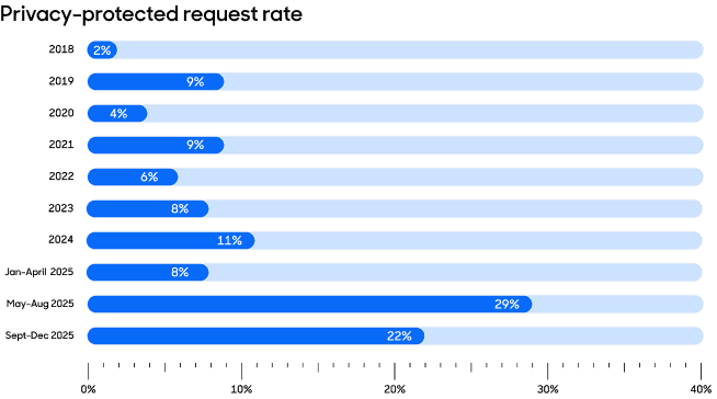 Privacy-protected request rate bar graph.