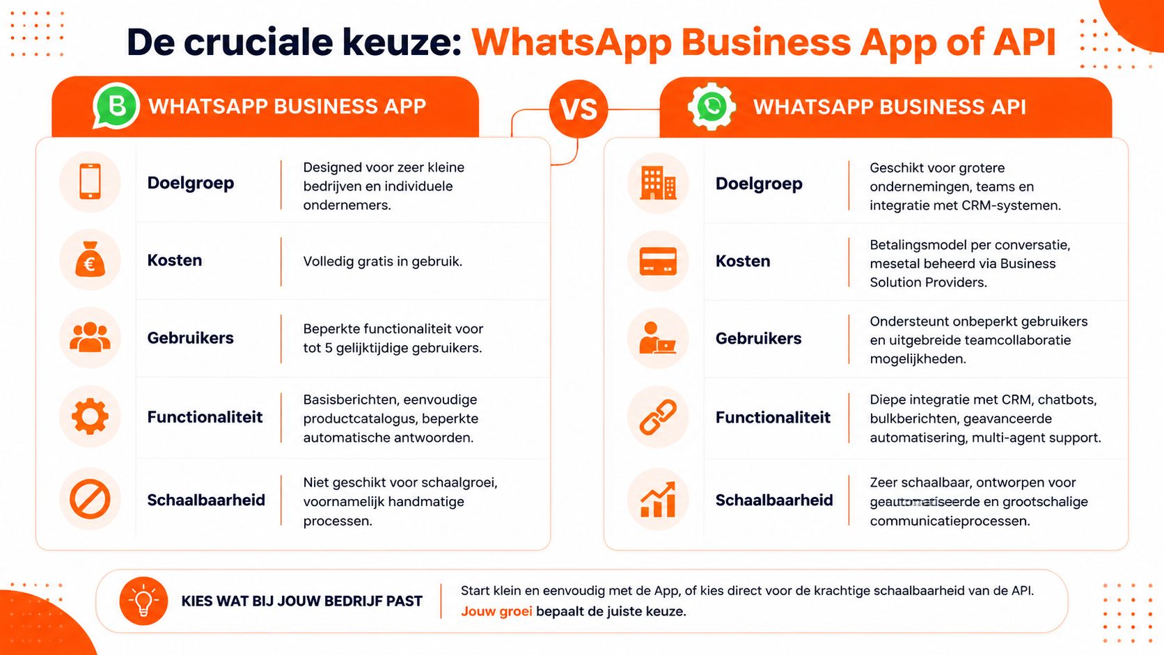 Vergelijkingstabel tussen WhatsApp Business App en WhatsApp Business API voor bedrijven om de juiste keuze te maken.