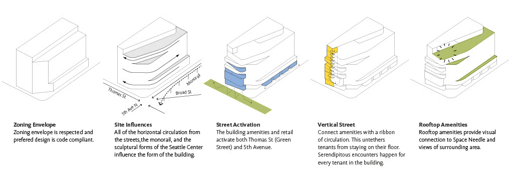 A conceptual massing diagram showing the maximized zoning envelope shaped by site influences and internal programs, culminating in a vertical ribbon of circulation and amenities on the northern facade.